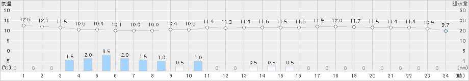 多度津(>2023年03月26日)のアメダスグラフ