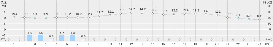 萩(>2023年03月26日)のアメダスグラフ