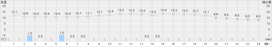 油谷(>2023年03月26日)のアメダスグラフ