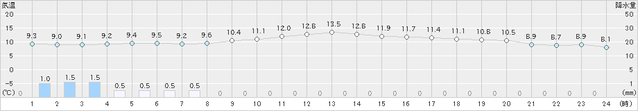 秋吉台(>2023年03月26日)のアメダスグラフ