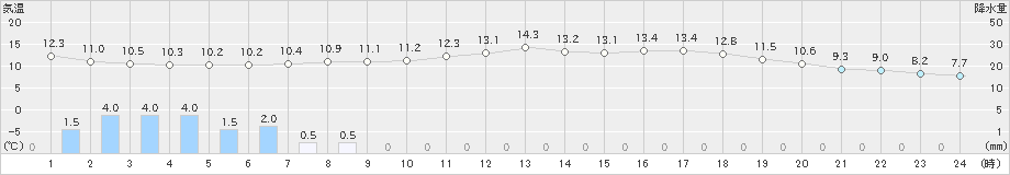 岩国(>2023年03月26日)のアメダスグラフ