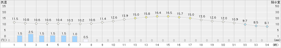 防府(>2023年03月26日)のアメダスグラフ