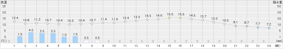 玖珂(>2023年03月26日)のアメダスグラフ