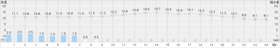 飯塚(>2023年03月26日)のアメダスグラフ