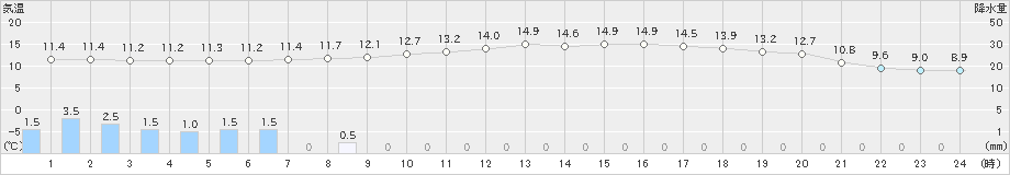 太宰府(>2023年03月26日)のアメダスグラフ