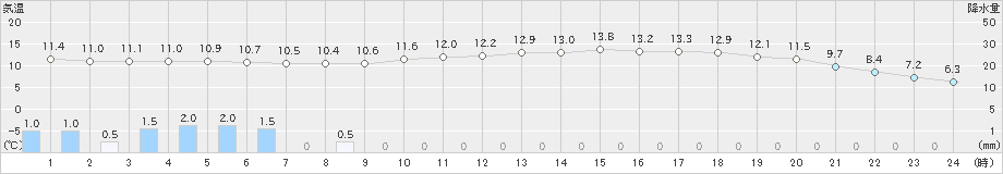 宇目(>2023年03月26日)のアメダスグラフ