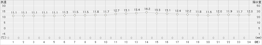 鰐浦(>2023年03月26日)のアメダスグラフ