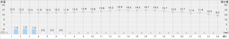 福江(>2023年03月26日)のアメダスグラフ