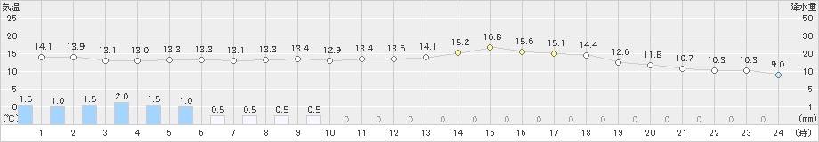 口之津(>2023年03月26日)のアメダスグラフ