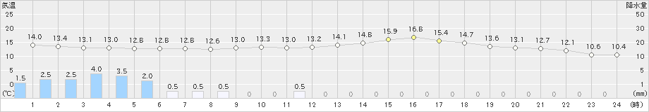 熊本(>2023年03月26日)のアメダスグラフ