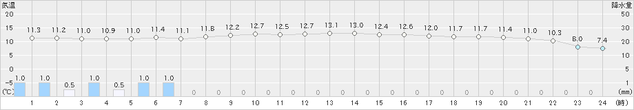 高千穂(>2023年03月26日)のアメダスグラフ