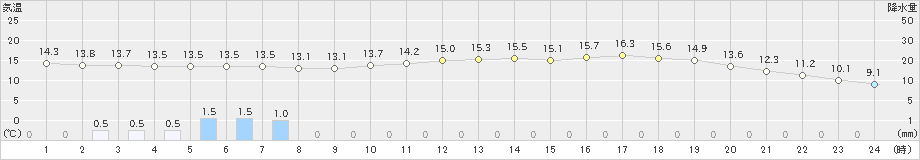 日向(>2023年03月26日)のアメダスグラフ