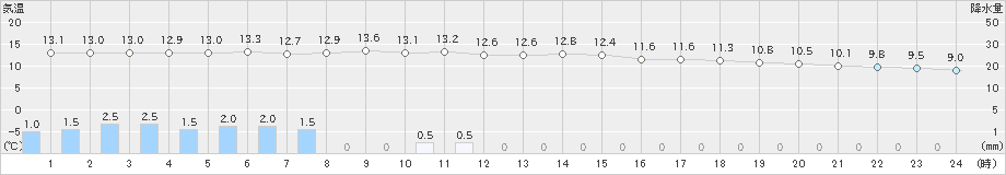 牧之原(>2023年03月26日)のアメダスグラフ