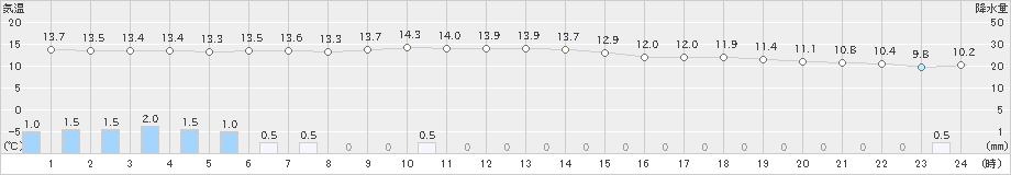 輝北(>2023年03月26日)のアメダスグラフ