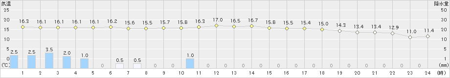 喜入(>2023年03月26日)のアメダスグラフ