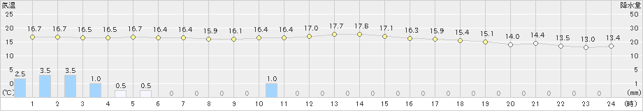 指宿(>2023年03月26日)のアメダスグラフ