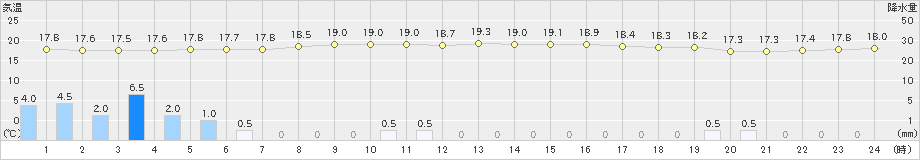 笠利(>2023年03月26日)のアメダスグラフ