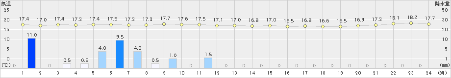 渡嘉敷(>2023年03月26日)のアメダスグラフ