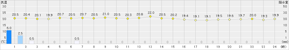 下地島(>2023年03月26日)のアメダスグラフ