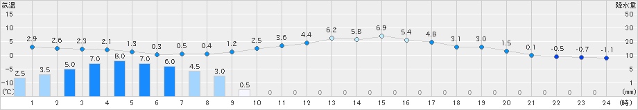 厚床(>2023年03月27日)のアメダスグラフ