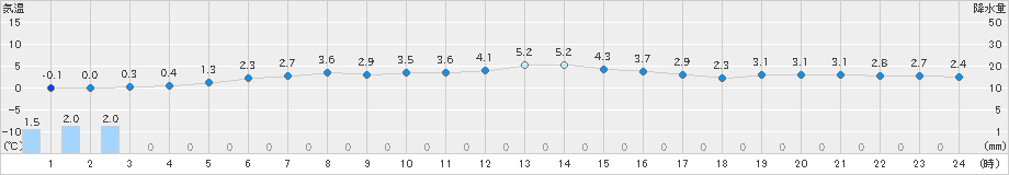 新得(>2023年03月27日)のアメダスグラフ