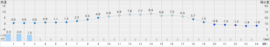 厚真(>2023年03月27日)のアメダスグラフ