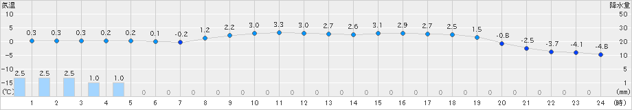 日高(>2023年03月27日)のアメダスグラフ