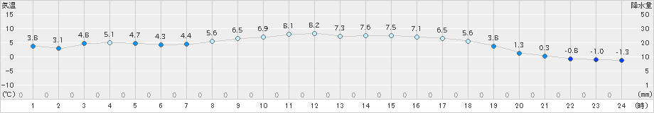 木古内(>2023年03月27日)のアメダスグラフ