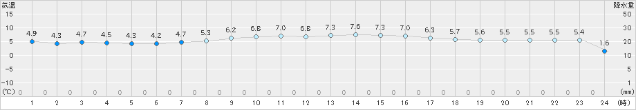 せたな(>2023年03月27日)のアメダスグラフ