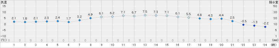 鶉(>2023年03月27日)のアメダスグラフ