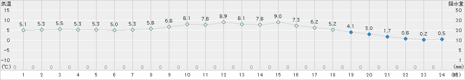 今別(>2023年03月27日)のアメダスグラフ