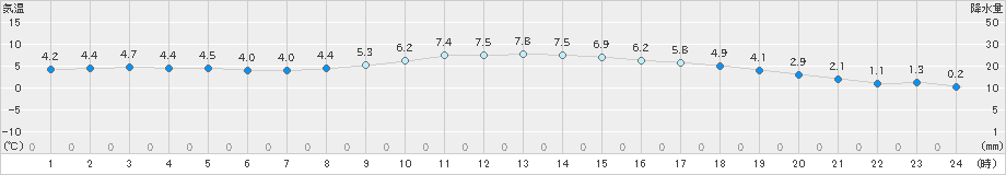 鹿角(>2023年03月27日)のアメダスグラフ