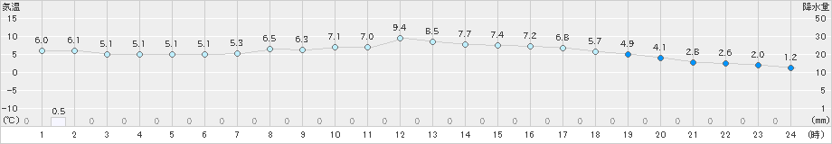 雄和(>2023年03月27日)のアメダスグラフ