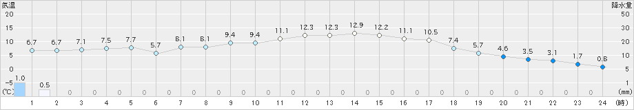 普代(>2023年03月27日)のアメダスグラフ