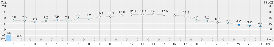 小本(>2023年03月27日)のアメダスグラフ