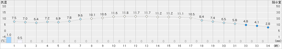 宮古(>2023年03月27日)のアメダスグラフ