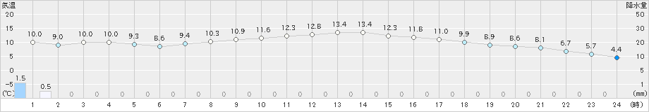 釜石(>2023年03月27日)のアメダスグラフ