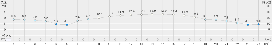 亘理(>2023年03月27日)のアメダスグラフ