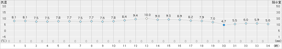 鼠ケ関(>2023年03月27日)のアメダスグラフ