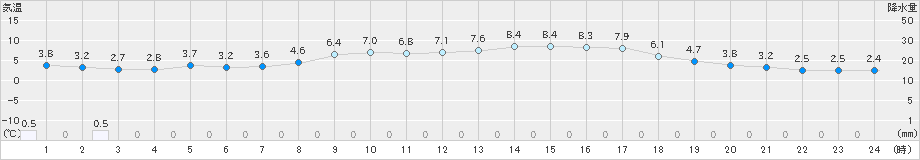 只見(>2023年03月27日)のアメダスグラフ