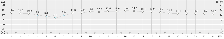 日立(>2023年03月27日)のアメダスグラフ