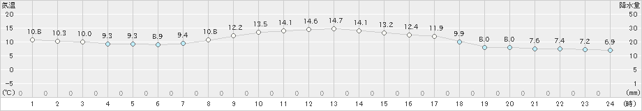 塩谷(>2023年03月27日)のアメダスグラフ