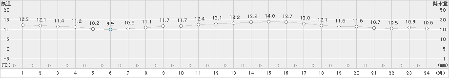 八王子(>2023年03月27日)のアメダスグラフ