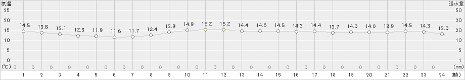 勝浦(>2023年03月27日)のアメダスグラフ