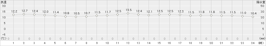 熱海伊豆山(>2023年03月27日)のアメダスグラフ