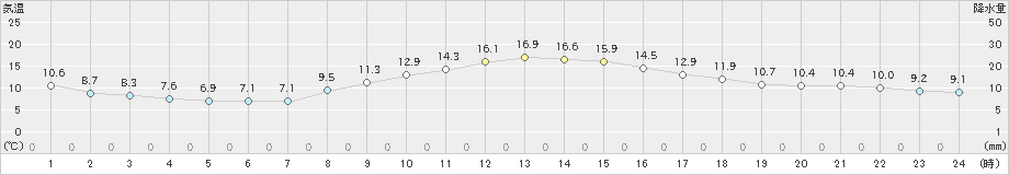 佐久間(>2023年03月27日)のアメダスグラフ