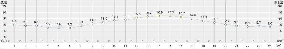 愛西(>2023年03月27日)のアメダスグラフ