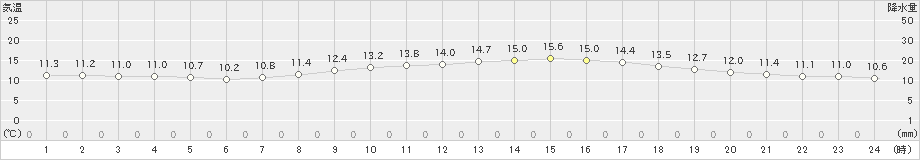 セントレア(>2023年03月27日)のアメダスグラフ