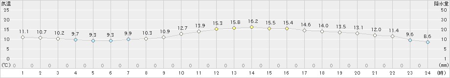 豊橋(>2023年03月27日)のアメダスグラフ