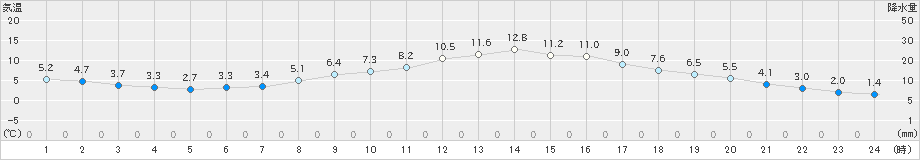 高山(>2023年03月27日)のアメダスグラフ